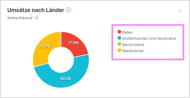 Tortendiagramm der Umsätze nach Ländern mit Legende für Italien, Großbritannien, Deutschland und Niederlande.