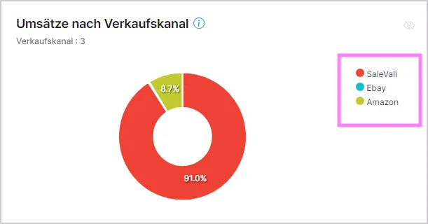 Tortendiagramm der Umsätze nach Vertriebskanal mit Legende für SaleVali, Ebay und Amazon.