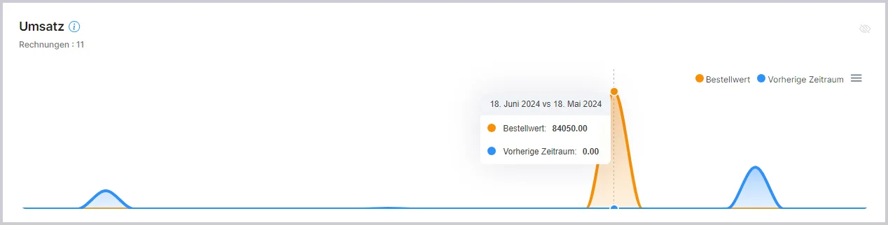 Umsatzverlauf-Diagramm mit Tooltip-Vergleich des Bestellwerts zum Vorjahreszeitraum.